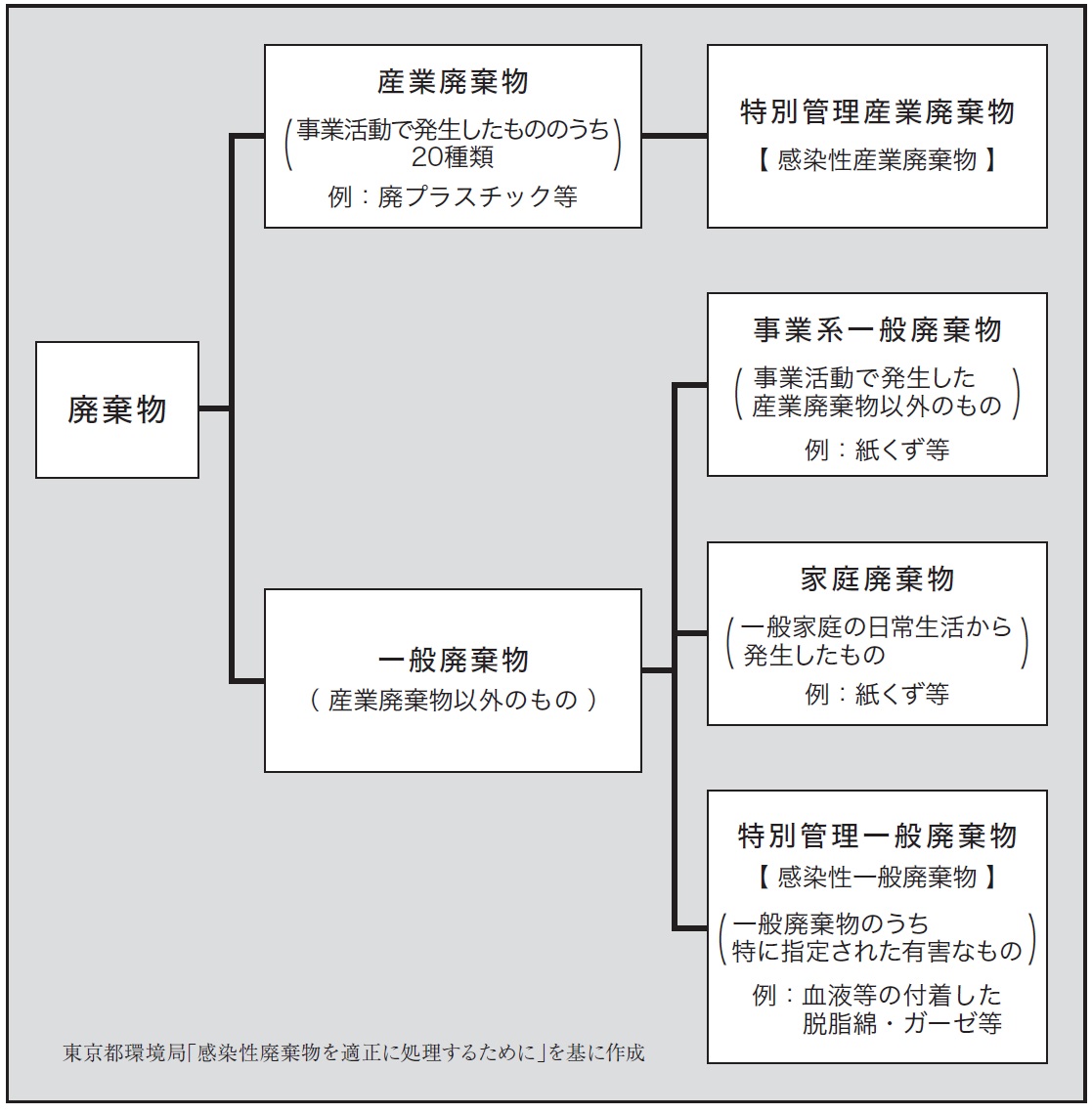 特別 管理 産業 廃棄 物