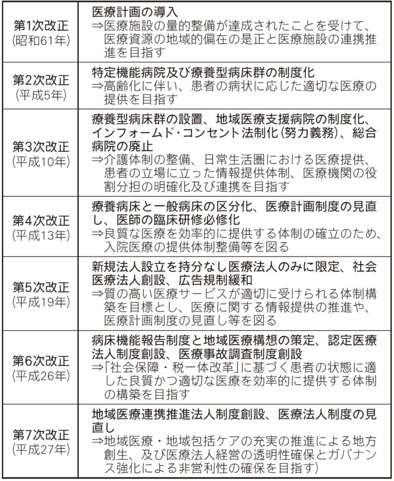 第8次医療法改正 DRP