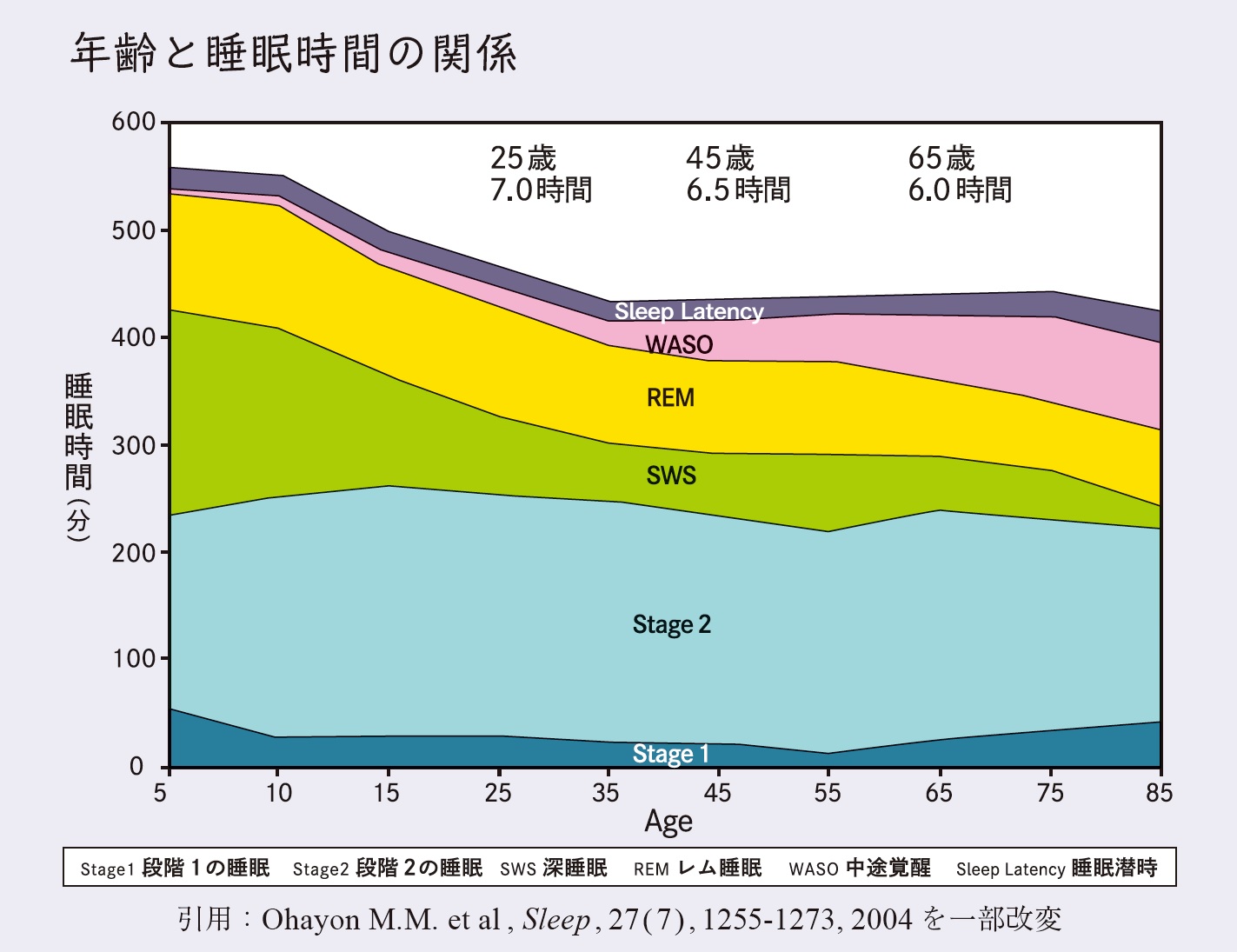 いつ寝ればいいですか?